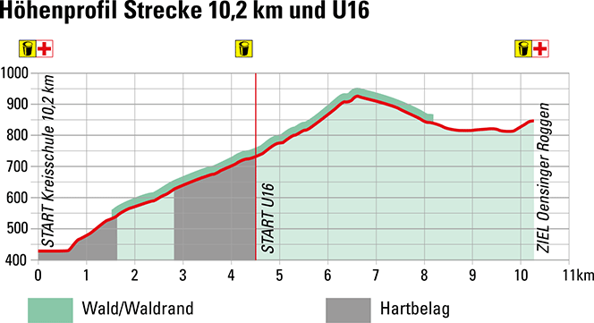 Höhenprofil